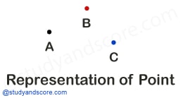 Basic Geometry Objects, geometry for competitive exams, geometry, Point, Line, Line Segment, Ray, Angle, Plane